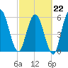 Jekyll Island tide chart for Sunday, February 22, 2026