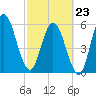 Jekyll Island tide chart for Monday, February 23, 2026