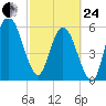 Jekyll Island tide chart for Tuesday, February 24, 2026
