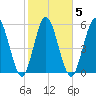 Jekyll Island tide chart for Thursday, February 5, 2026