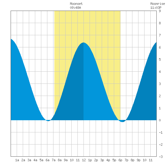 Jekyll Island tide chart for Friday, February 6, 2026
