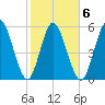 Jekyll Island tide chart for Friday, February 6, 2026