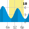 Jekyll Island tide chart for Tuesday, March 10, 2026