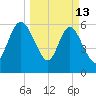 Jekyll Island tide chart for Friday, March 13, 2026