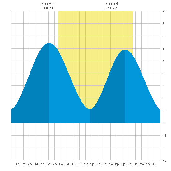 Jekyll Island tide chart for Saturday, March 14, 2026