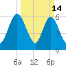 Jekyll Island tide chart for Saturday, March 14, 2026