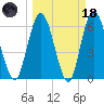 Jekyll Island tide chart for Wednesday, March 18, 2026