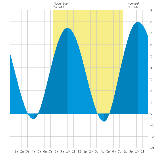 Jekyll Island tide chart for Thursday, March 19, 2026