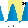 Jekyll Island tide chart for Friday, March 20, 2026