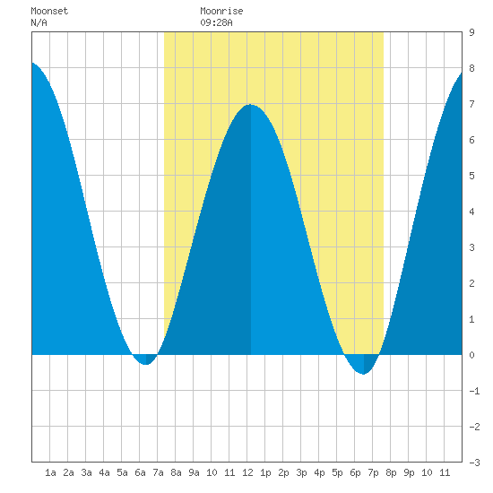 Jekyll Island tide chart for Sunday, March 22, 2026