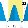 Jekyll Island tide chart for Sunday, March 22, 2026