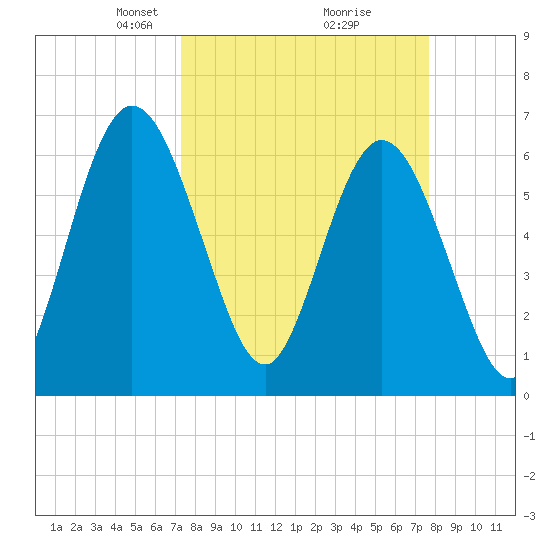 Jekyll Island tide chart for Friday, March 27, 2026