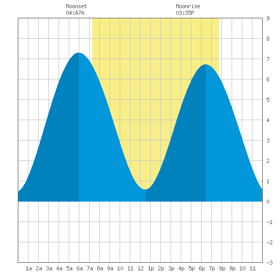 Jekyll Island tide chart for Saturday, March 28, 2026