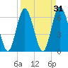 Jekyll Island tide chart for Tuesday, March 31, 2026