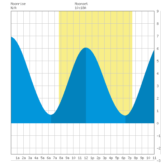 Jekyll Island tide chart for Sunday, March 8, 2026