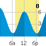 Jekyll Island tide chart for Sunday, March 8, 2026