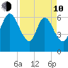 Jekyll Island tide chart for Friday, April 10, 2026