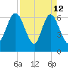 Jekyll Island tide chart for Sunday, April 12, 2026