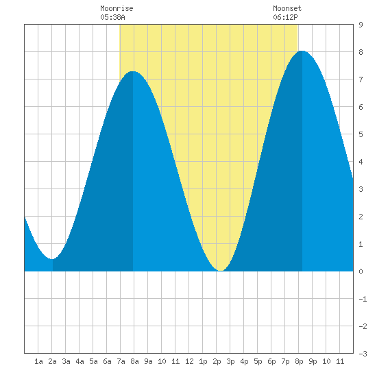 Jekyll Island tide chart for Wednesday, April 15, 2026