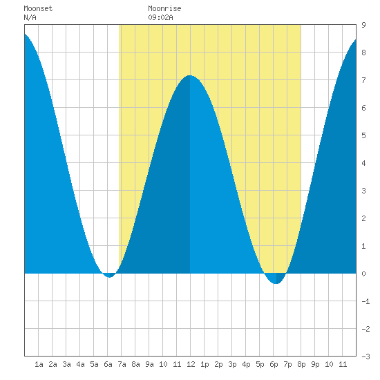 Jekyll Island tide chart for Monday, April 20, 2026