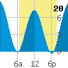 Jekyll Island tide chart for Monday, April 20, 2026
