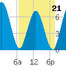 Jekyll Island tide chart for Tuesday, April 21, 2026