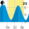 Jekyll Island tide chart for Thursday, April 23, 2026