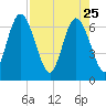 Jekyll Island tide chart for Saturday, April 25, 2026