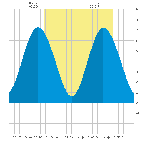 Jekyll Island tide chart for Sunday, April 26, 2026