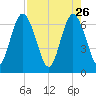 Jekyll Island tide chart for Sunday, April 26, 2026