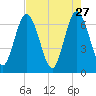 Jekyll Island tide chart for Monday, April 27, 2026