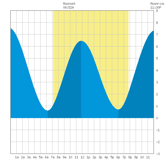 Jekyll Island tide chart for Sunday, April 5, 2026