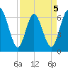Jekyll Island tide chart for Sunday, April 5, 2026