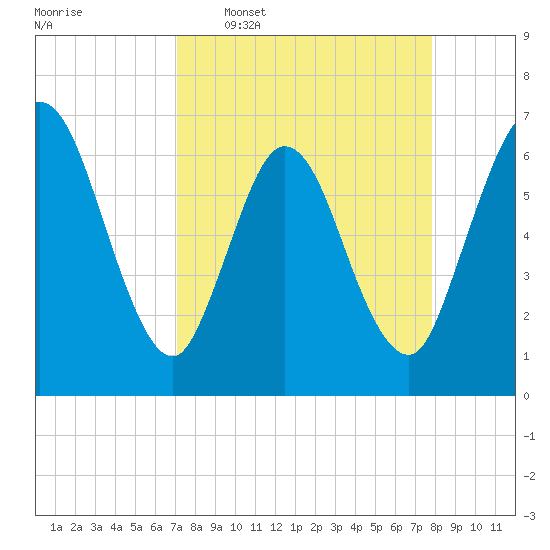 Jekyll Island tide chart for Monday, April 6, 2026