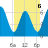 Jekyll Island tide chart for Monday, April 6, 2026