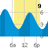 Jekyll Island tide chart for Thursday, April 9, 2026