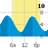 Jekyll Island tide chart for Sunday, May 10, 2026