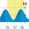 Jekyll Island tide chart for Monday, May 11, 2026