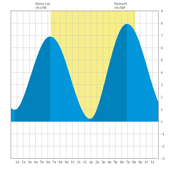 Jekyll Island tide chart for Wednesday, May 13, 2026