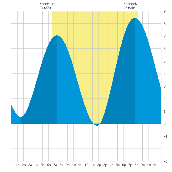 Jekyll Island tide chart for Thursday, May 14, 2026