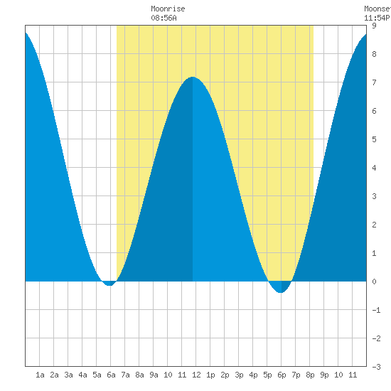 Jekyll Island tide chart for Tuesday, May 19, 2026