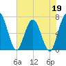 Jekyll Island tide chart for Tuesday, May 19, 2026