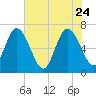 Jekyll Island tide chart for Sunday, May 24, 2026