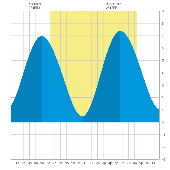 Jekyll Island tide chart for Monday, May 25, 2026