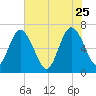 Jekyll Island tide chart for Monday, May 25, 2026