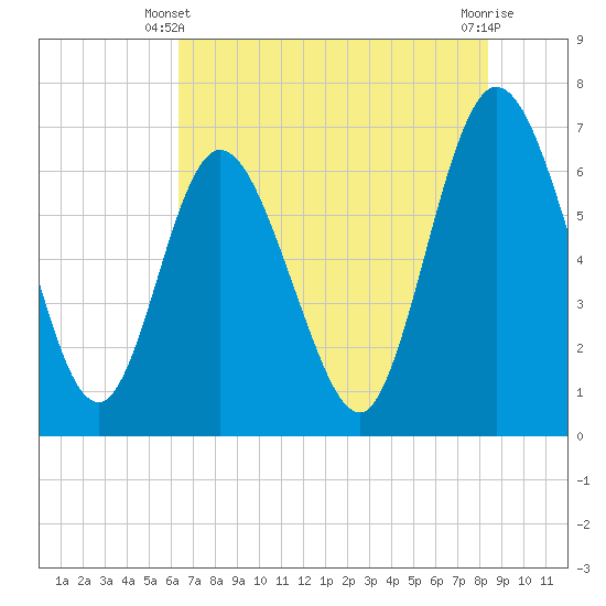 Jekyll Island tide chart for Friday, May 29, 2026