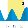 Jekyll Island tide chart for Saturday, May 2, 2026