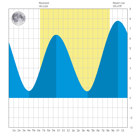 Jekyll Island tide chart for Sunday, May 31, 2026