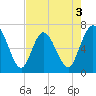 Jekyll Island tide chart for Sunday, May 3, 2026