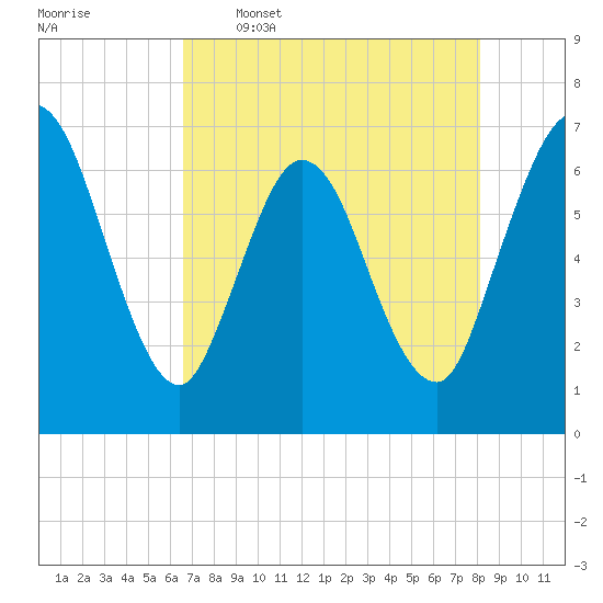 Jekyll Island tide chart for Tuesday, May 5, 2026